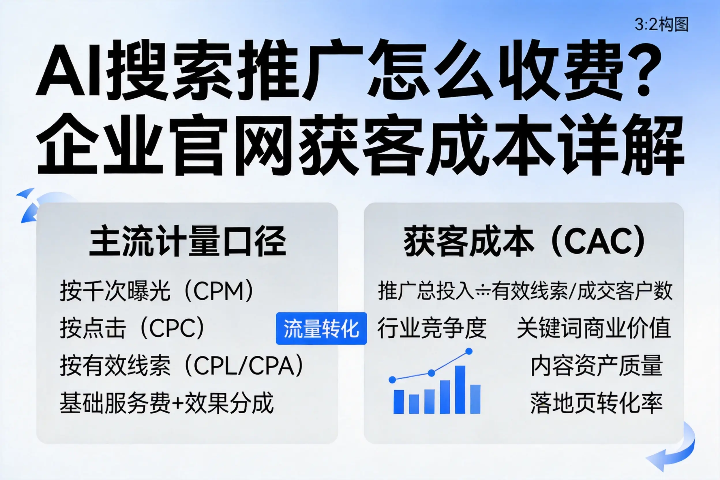 AI搜索推广怎么收费？银川企业官网获客成本详解