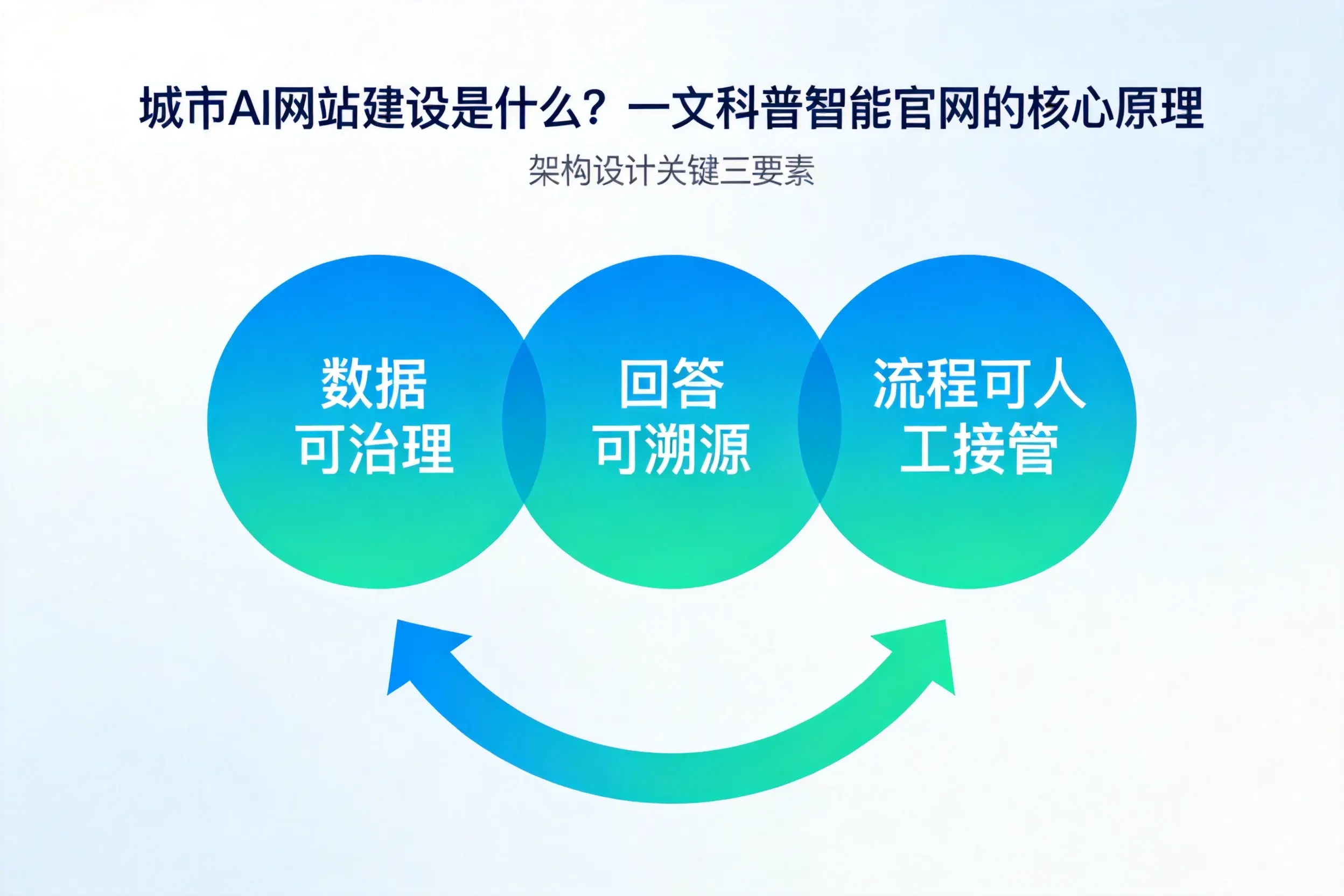 银川AI网站建设是什么?一文科普智能官网的核心原理