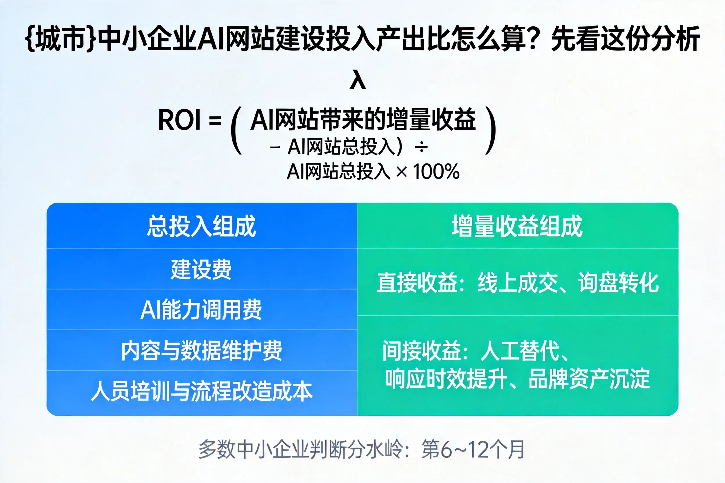 银川中小企业AI网站建设投入产出比怎么算？先看这份分析