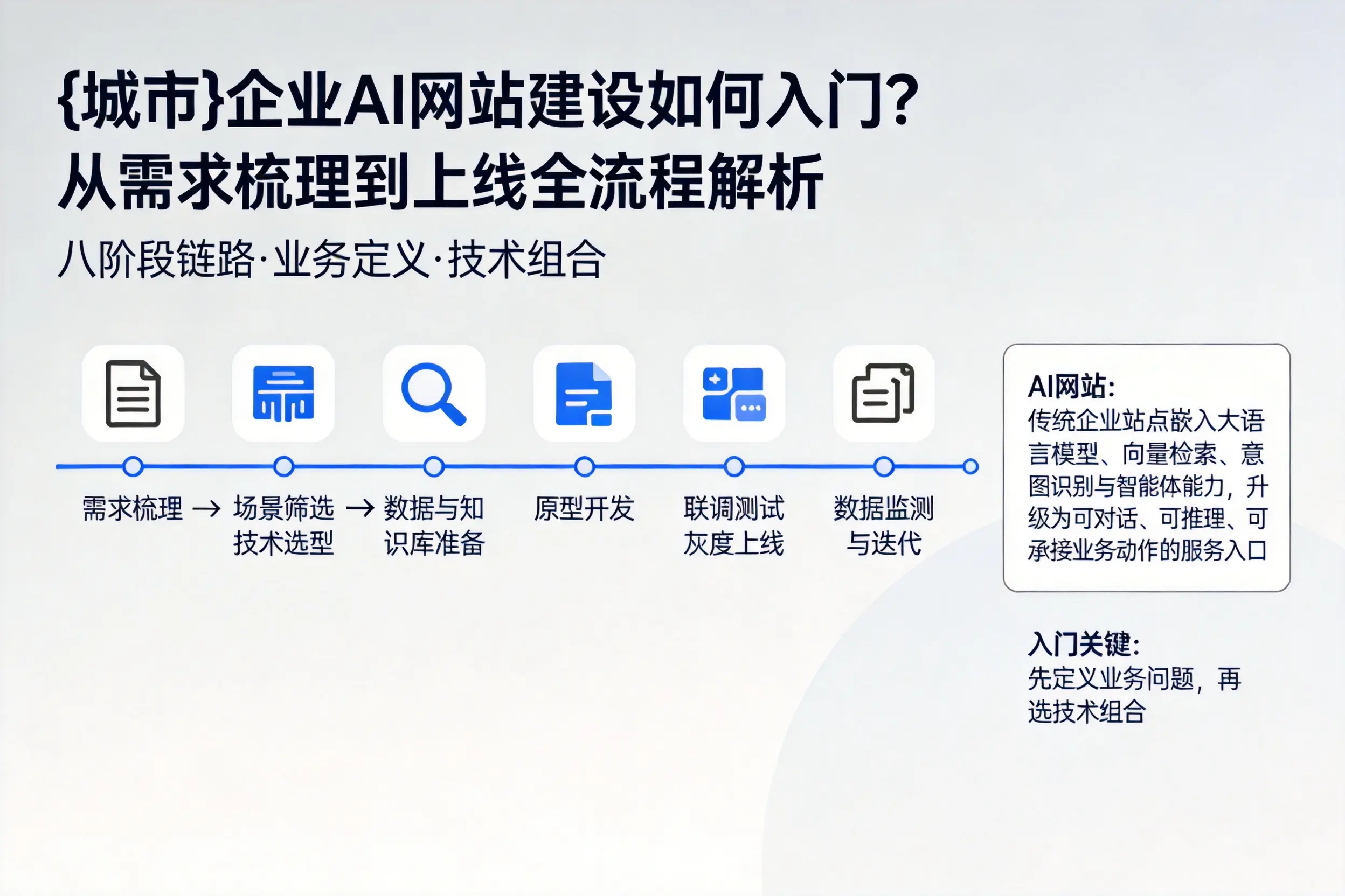 银川企业AI网站建设如何入门？从需求梳理到上线全流程解析