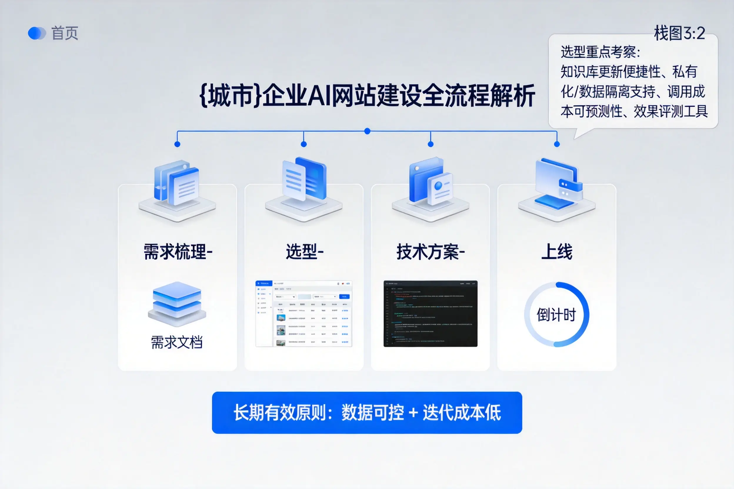 银川企业AI网站建设如何入门？从需求梳理到上线全流程解析