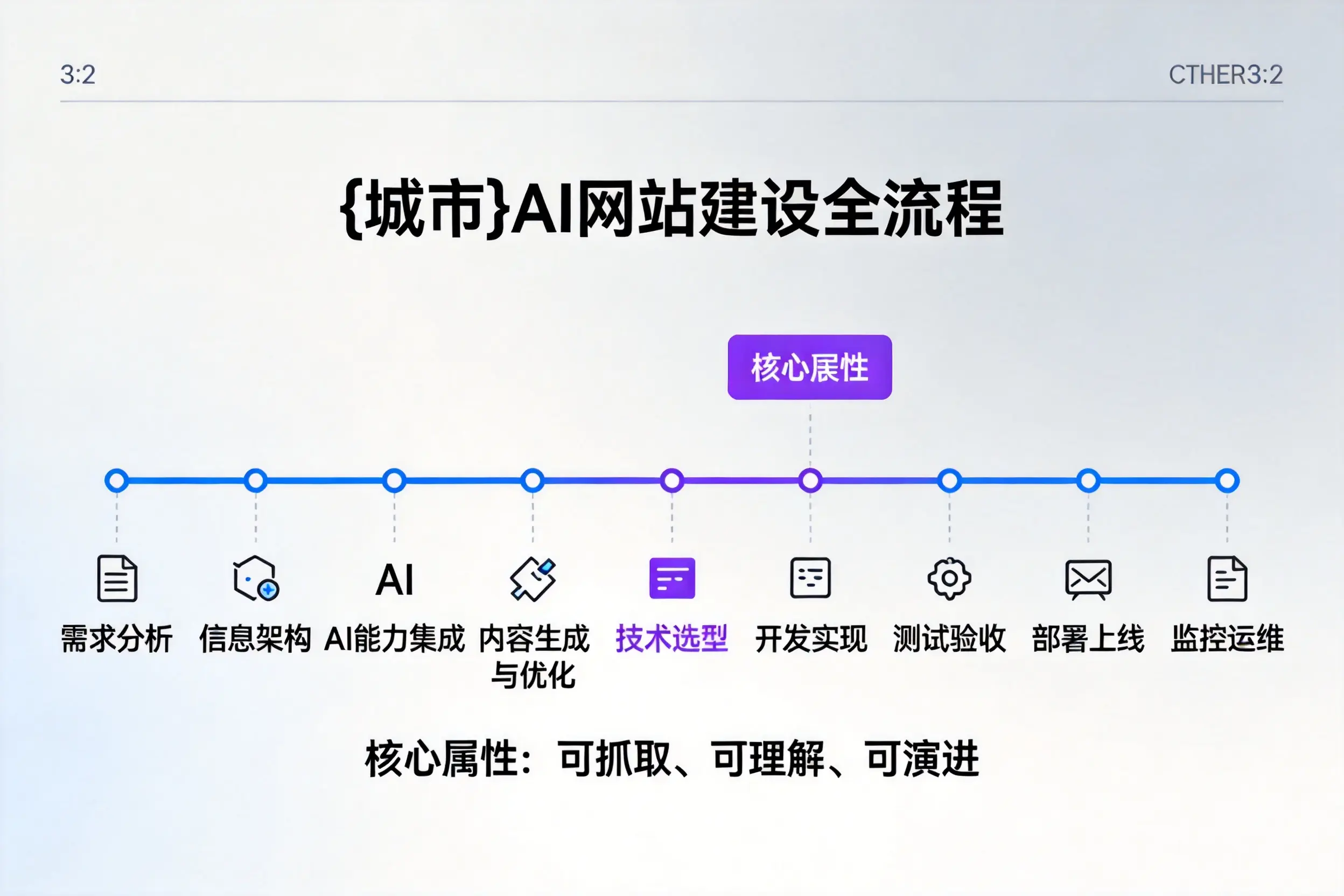 银川AI网站建设全流程拆解：从方案设计到部署上线教程