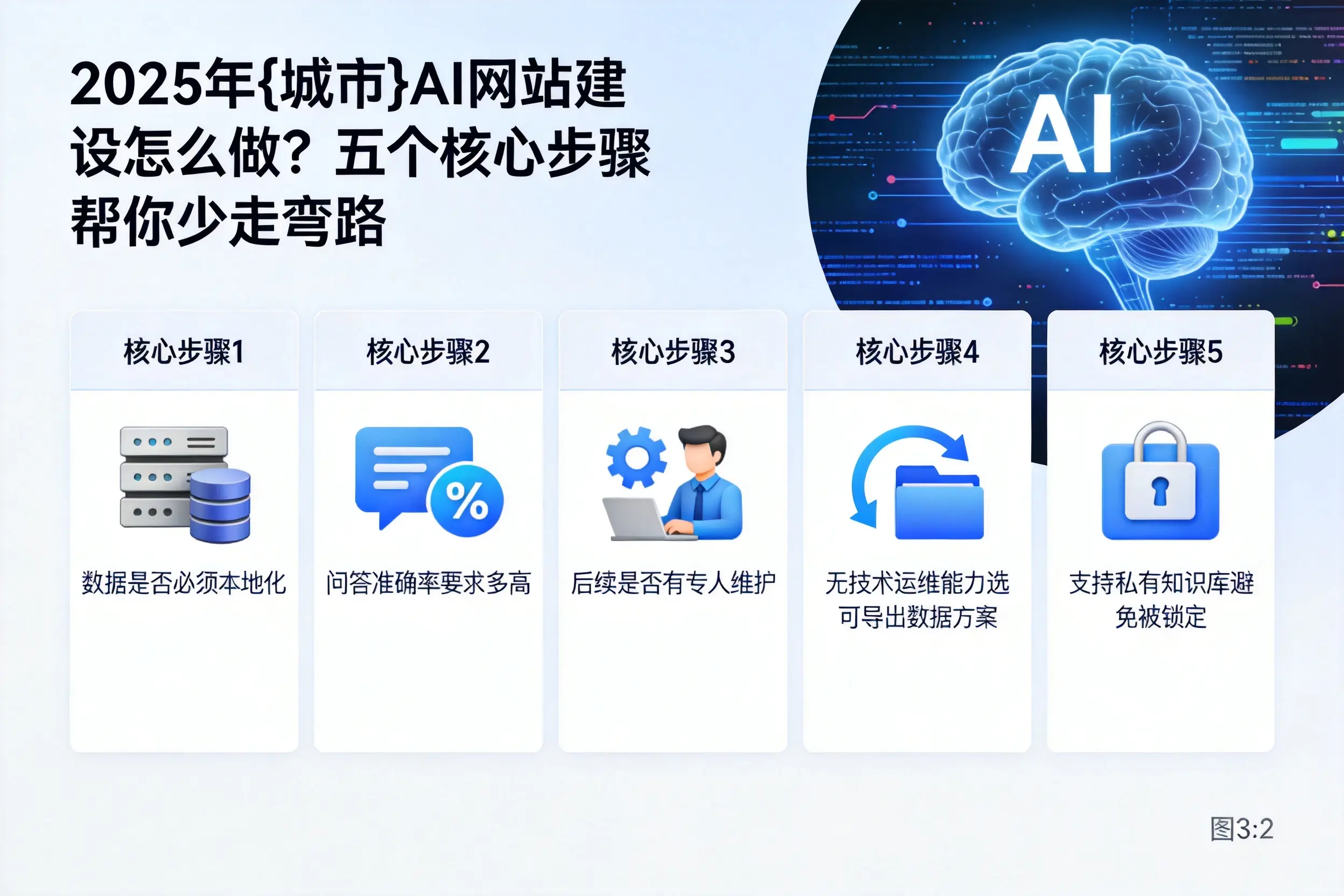 2025年银川AI网站建设怎么做?五个核心步骤帮你少走弯路