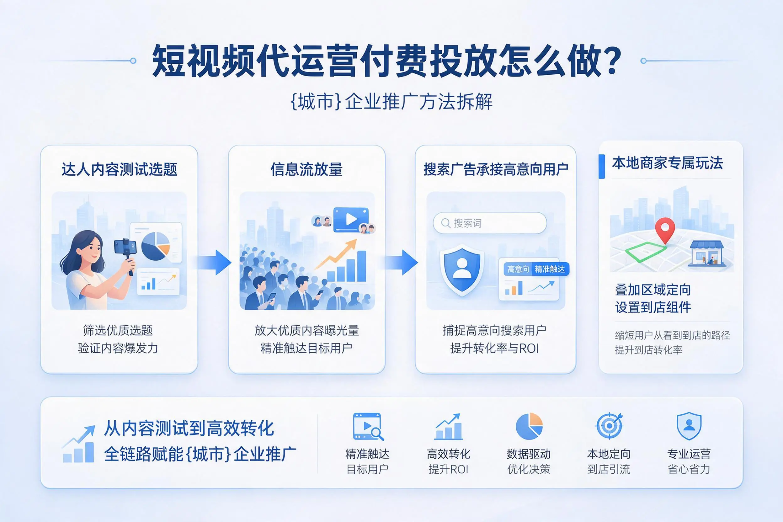 短视频代运营付费投放怎么做？银川企业推广方法拆解
