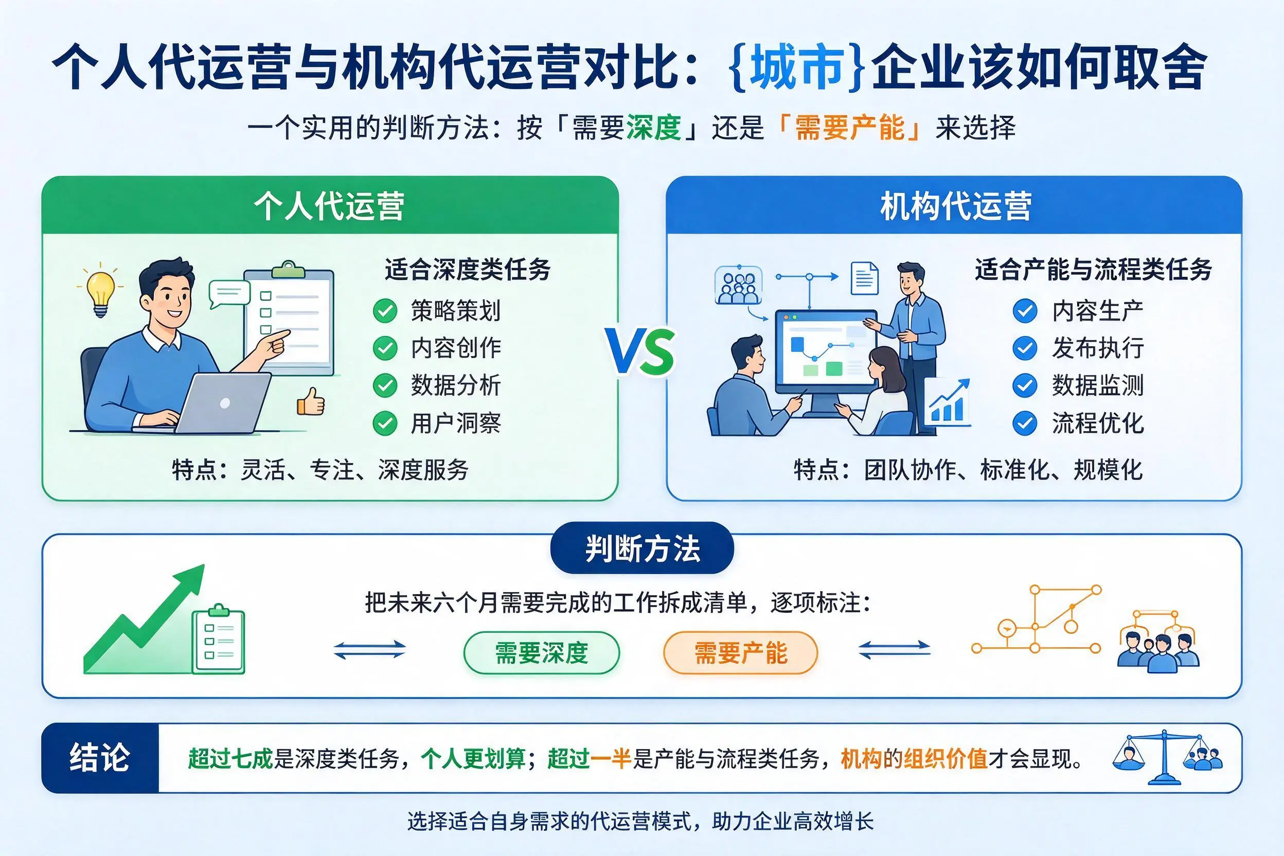 个人代运营与机构代运营对比:银川企业该如何取舍