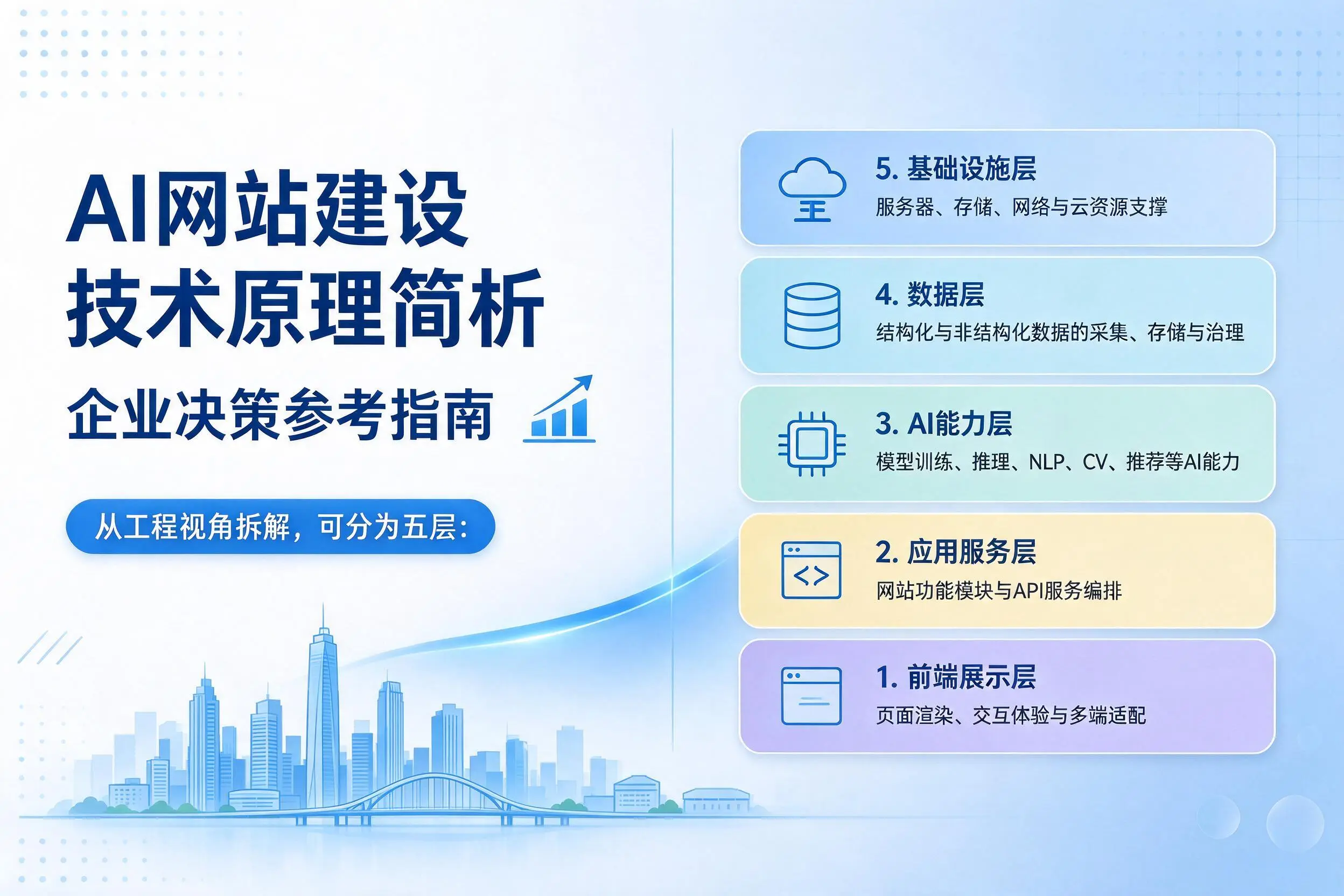 AI网站建设技术原理简析,银川企业决策参考指南