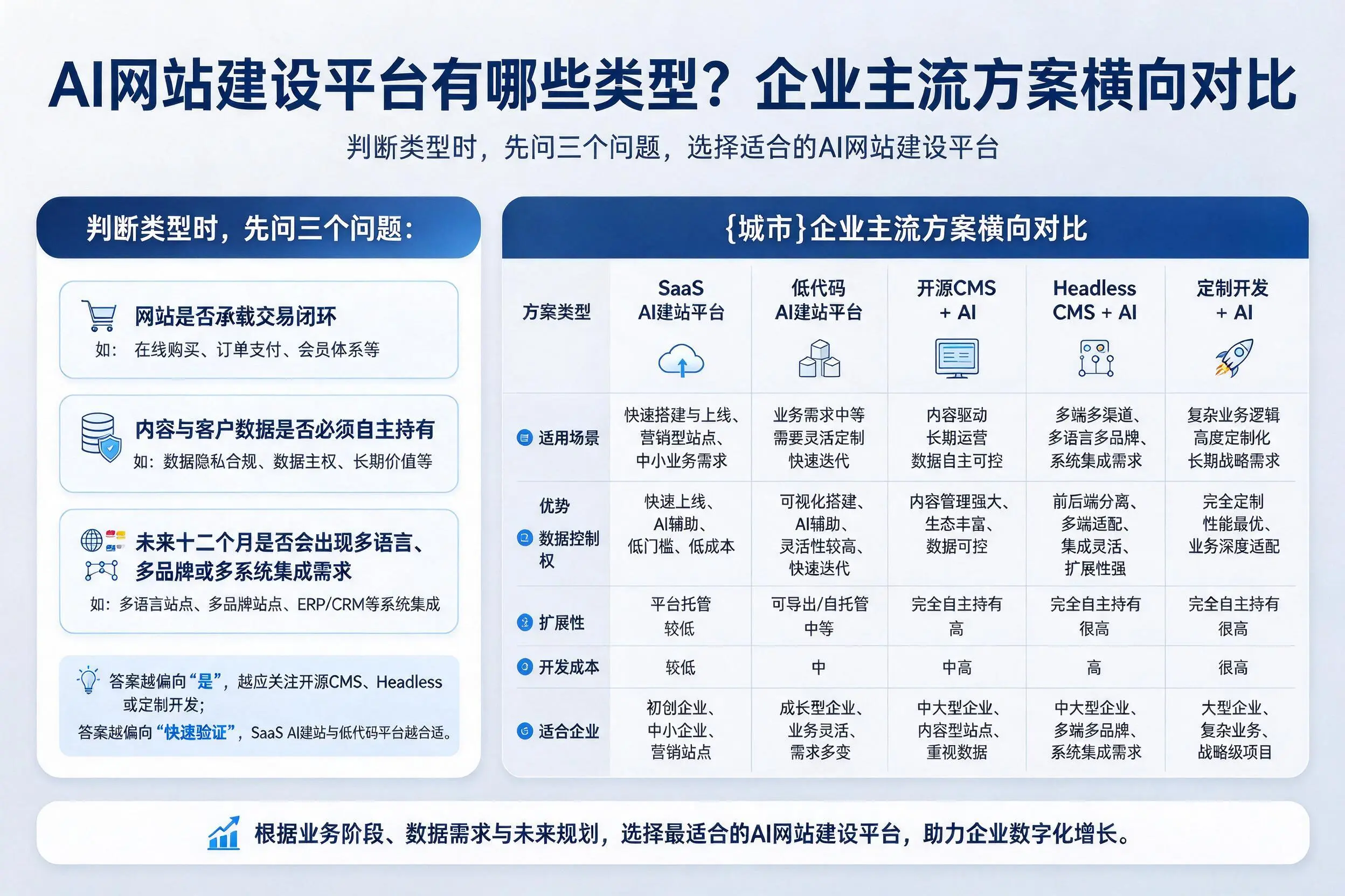 AI网站建设平台有哪些类型？银川企业主流方案横向对比