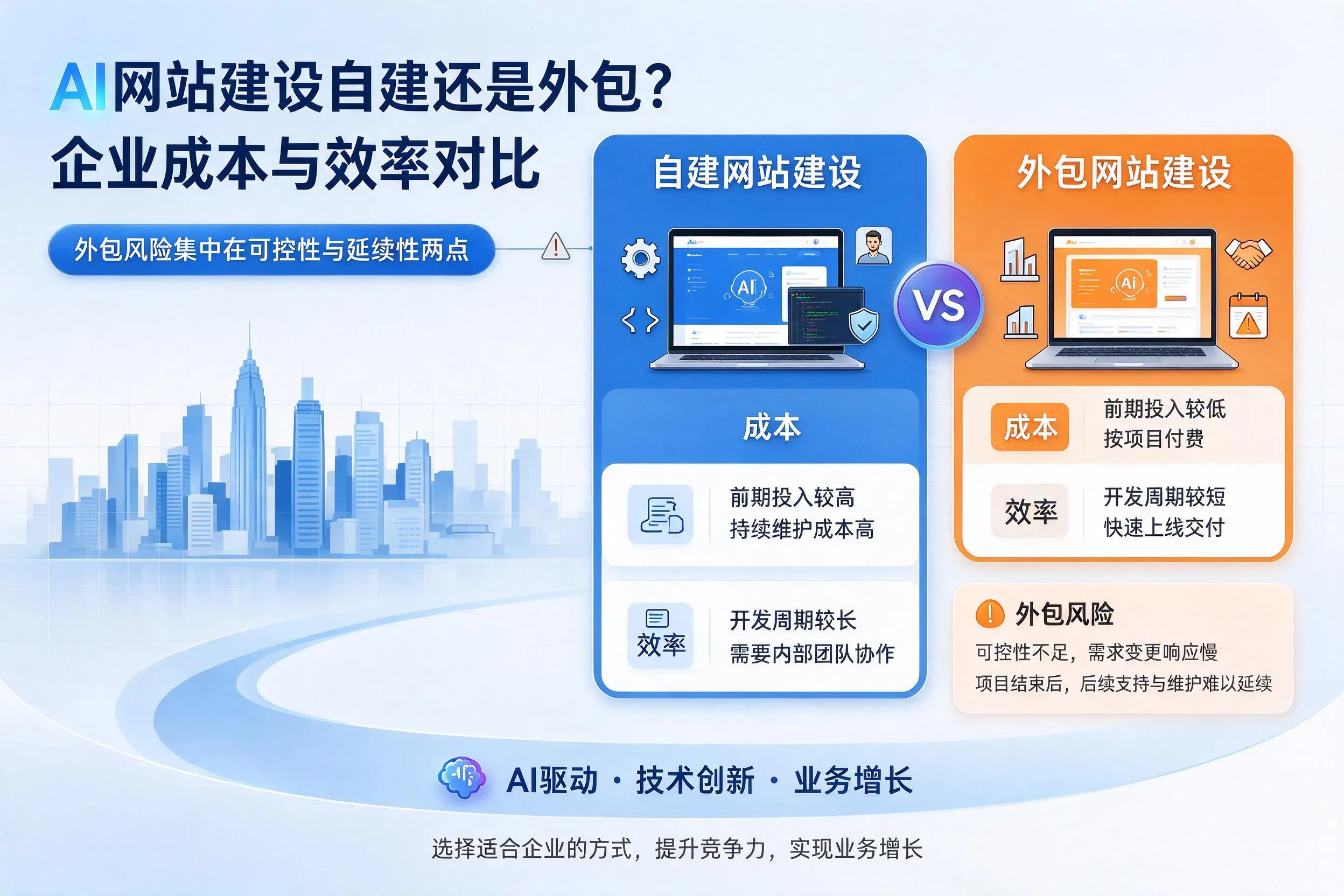 AI网站建设自建还是外包？银川企业成本与效率对比