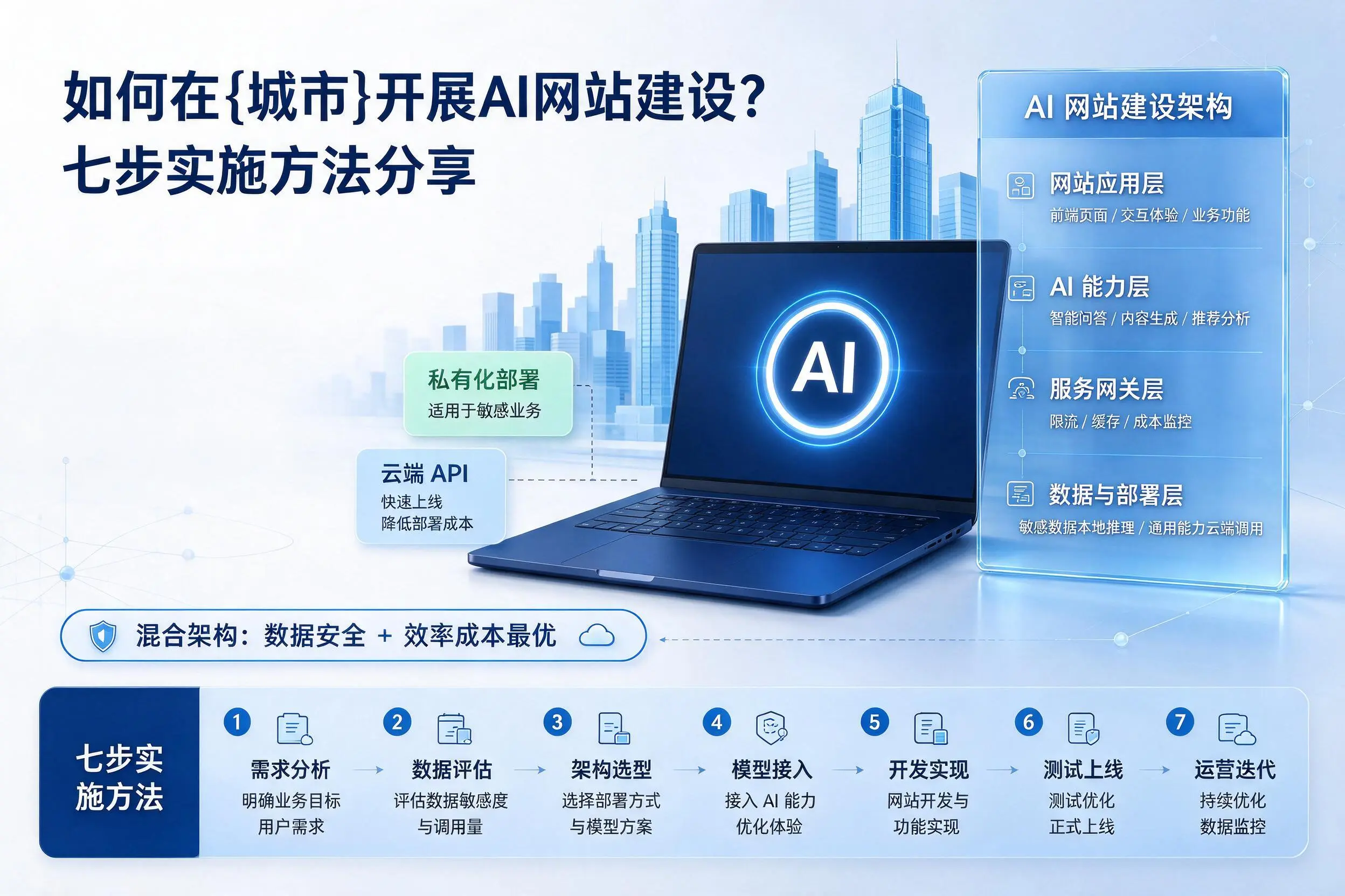 如何在银川开展AI网站建设？七步实施方法分享