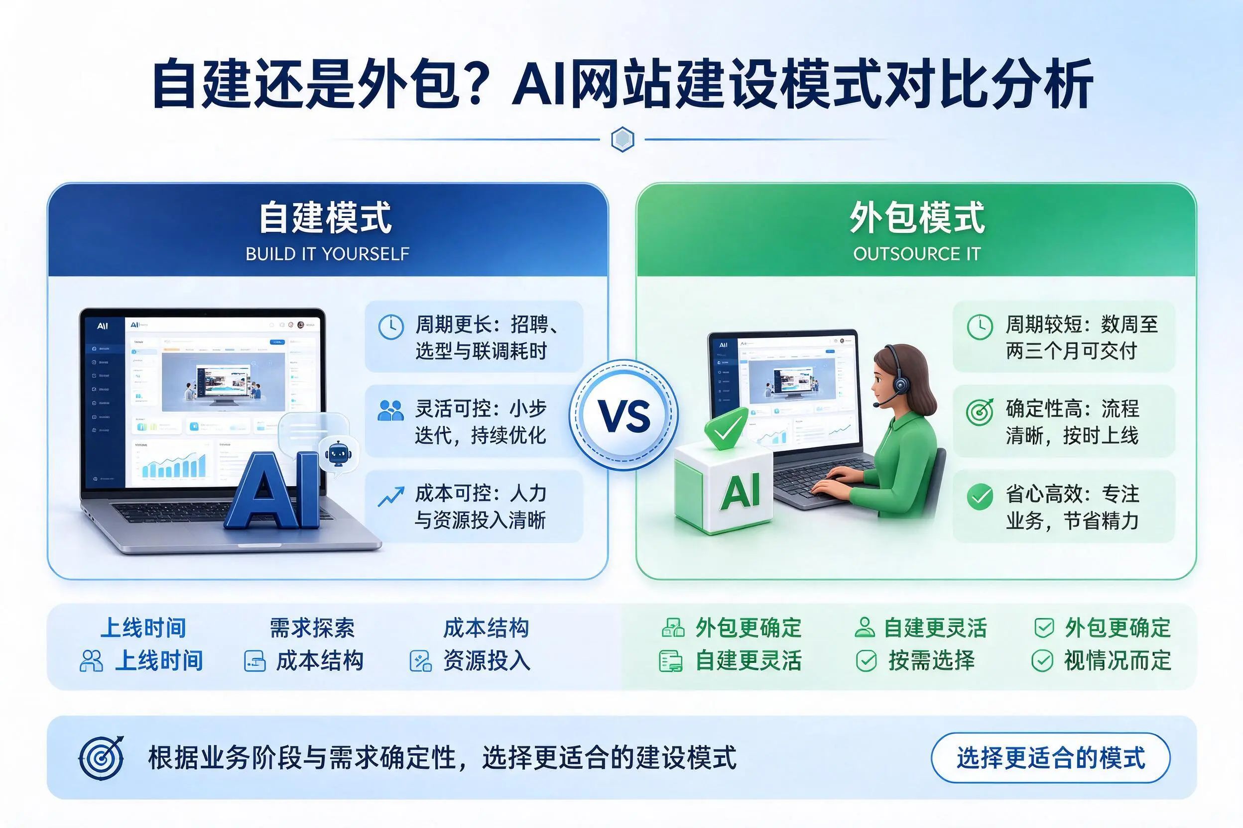 自建还是外包?银川AI网站建设模式对比分析