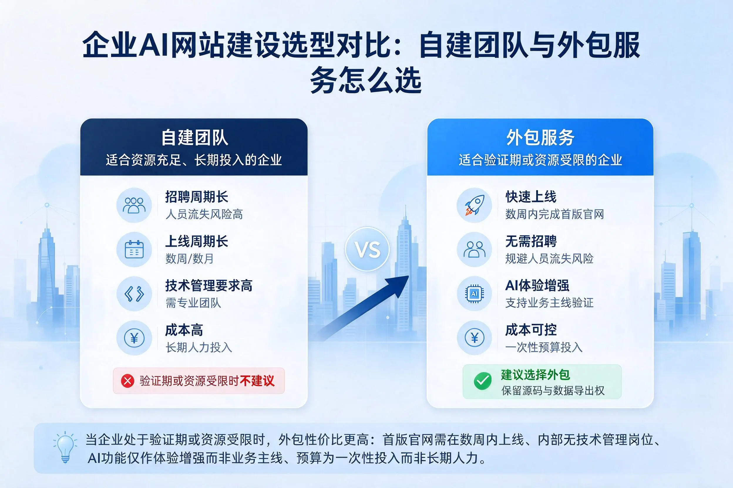 银川企业AI网站建设选型对比:自建团队与外包服务怎么选